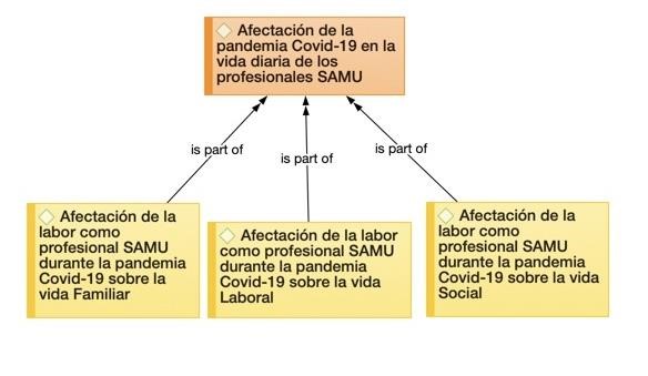 Afectación de la pandemia COVID19 en la vida diaria de los profesionales SAMU