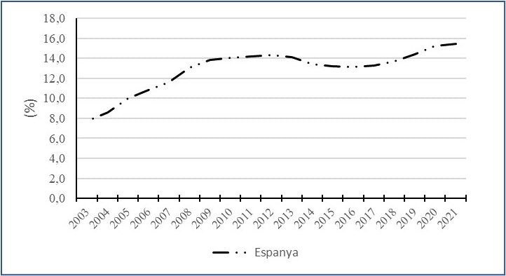 Evolución de la emigración extranjera en España
