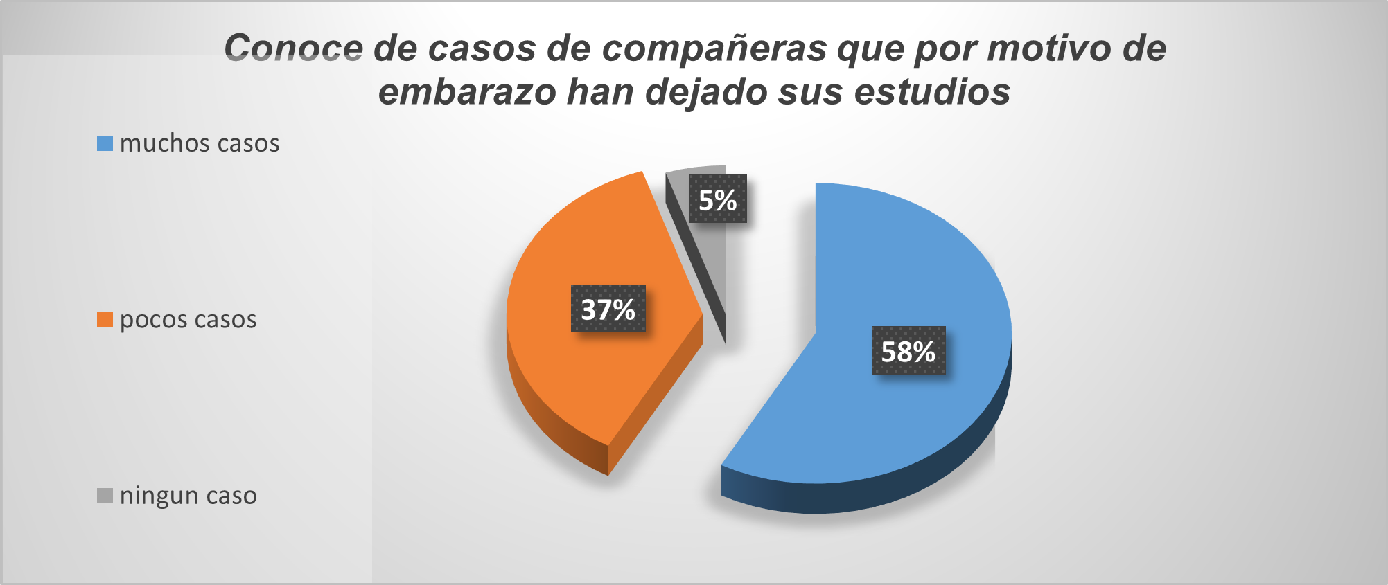 Casos de compañeras que por embarazo han dejado sus estudios