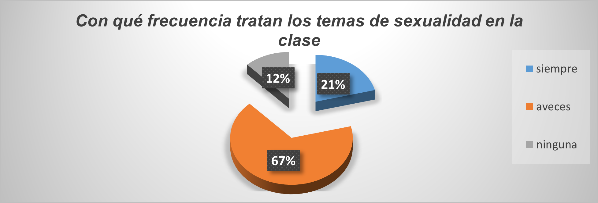 Frecuencia de temas de sexualidad en la unidad educativa