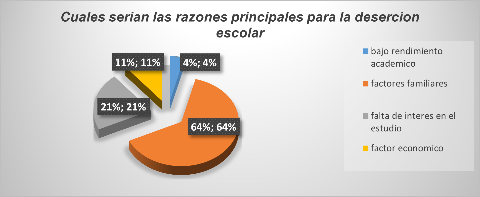 . Principales razones para la deserción escolar