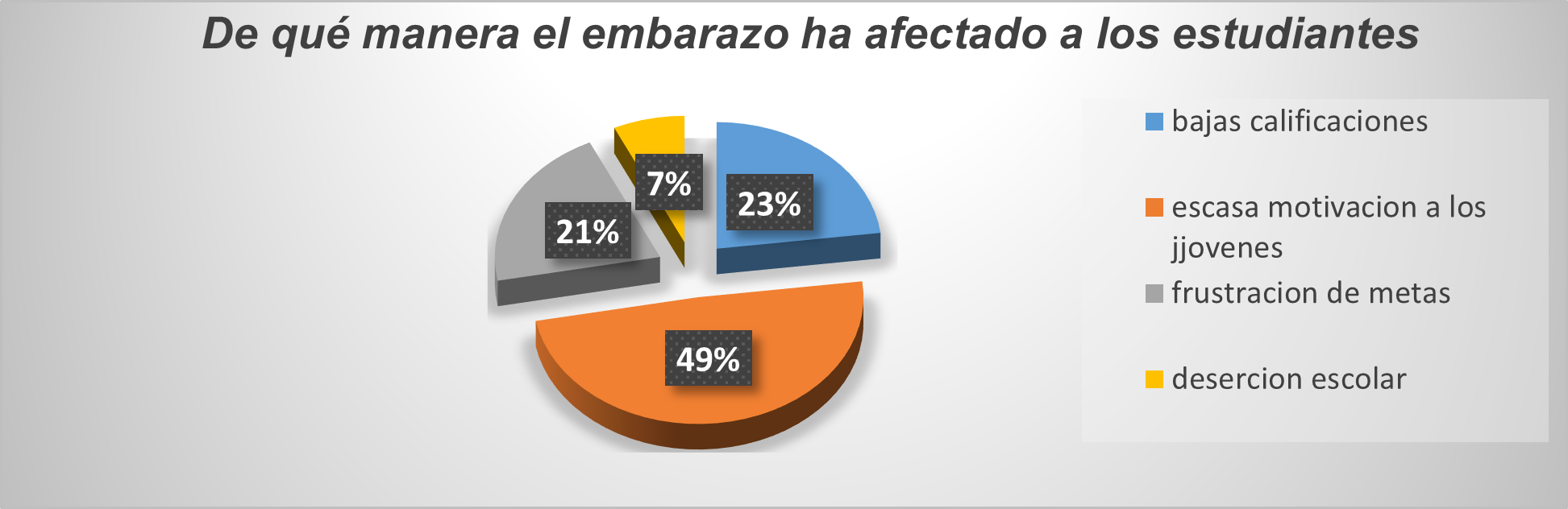 Forma en la que afecta el embarazo a las estudiantes.