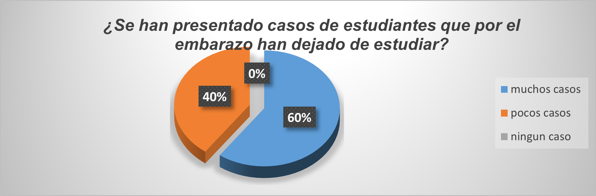 Casos de estudiantes que han dejado sus estudios por embarazo