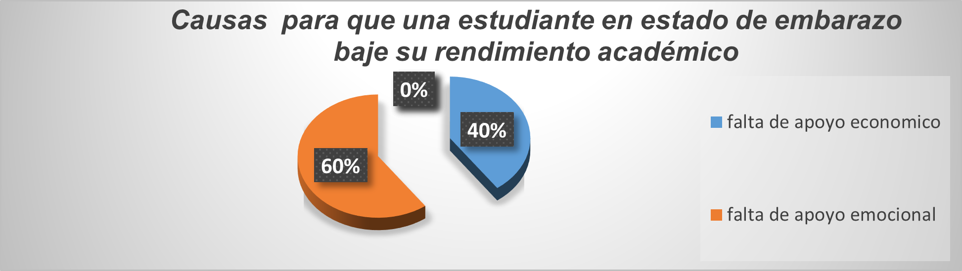 Causas del bajo rendimiento de estudiantes en estado de embarazo.