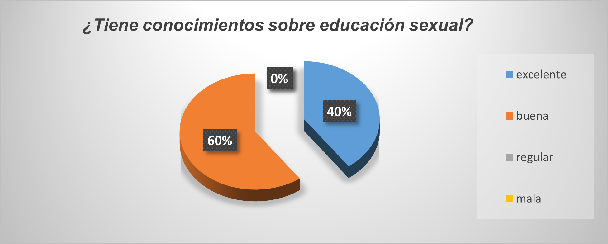 Conocimiento de los docentes sobre educación sexual