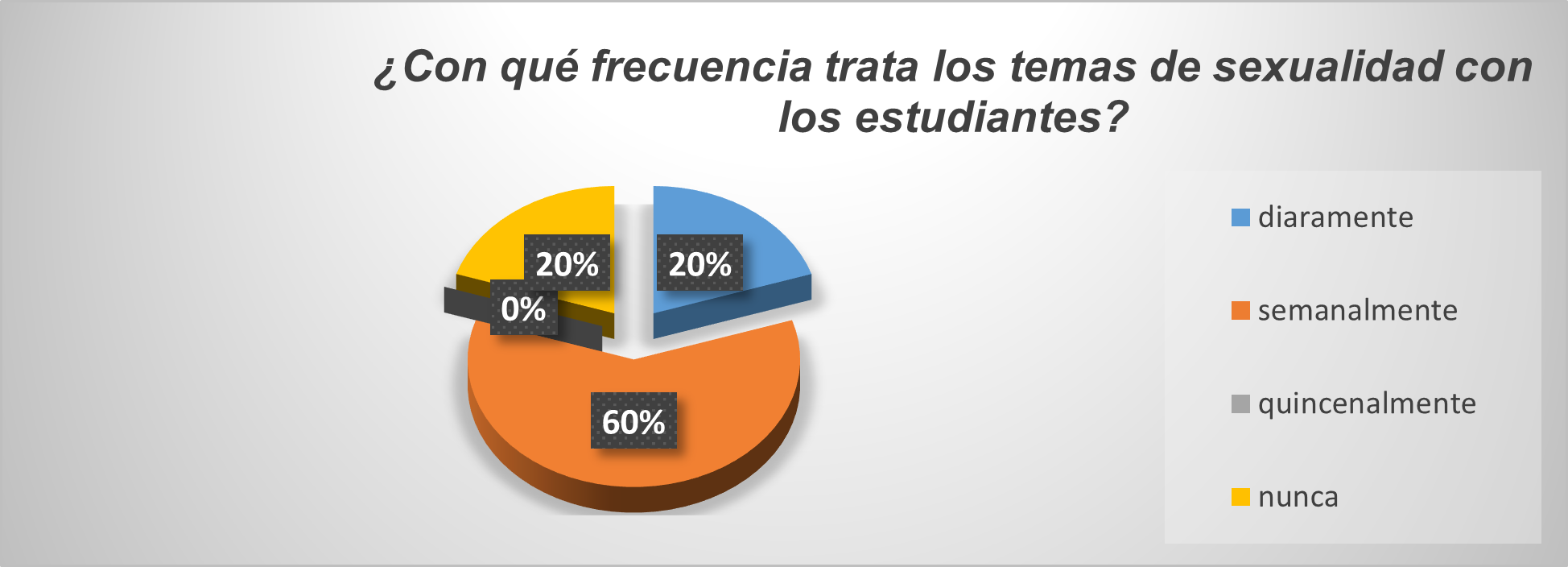 Frecuencia de temas sobre sexualidad con los educandos