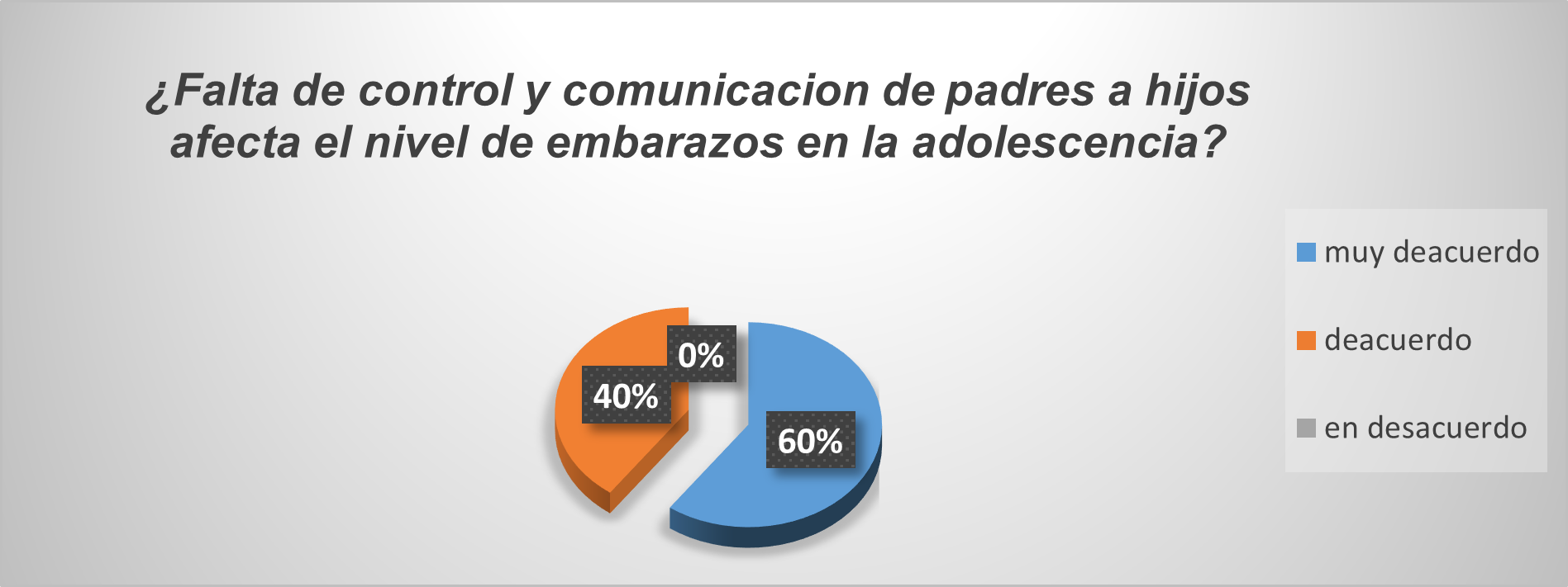 Afectación al nivel de embarazos en relación a la falta de control y comunicación.