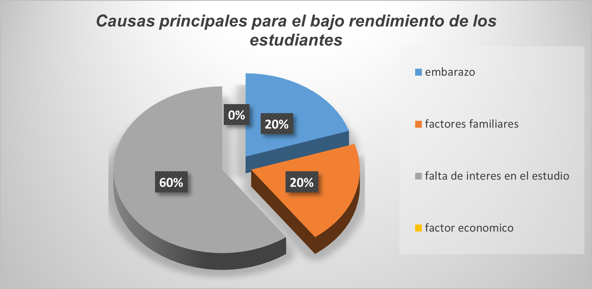 Principales causas del bajo rendimiento académico según los docentes