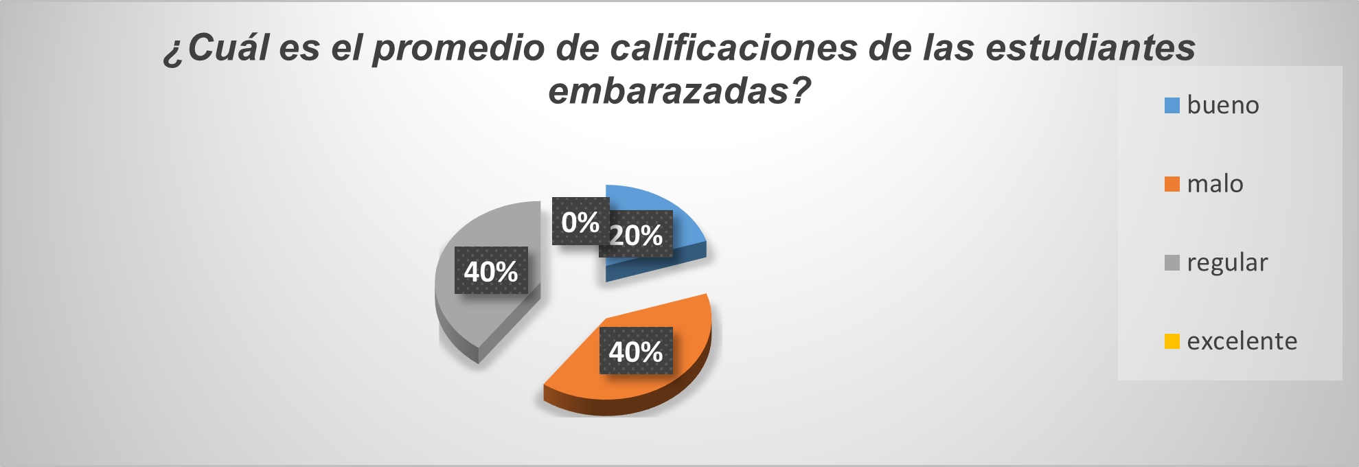 Promedio de calificaciones de las estudiantes embarazadas