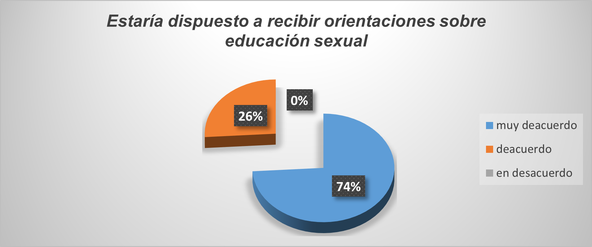 Orientación sobre educación sexual.