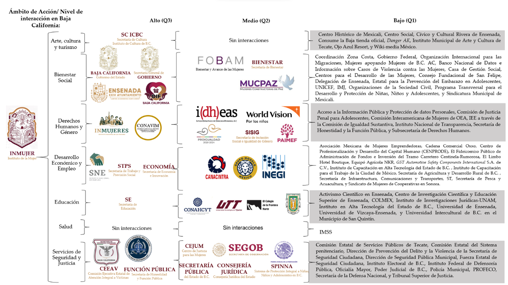 Distribución de la red formal de apoyo del Instituto de la Mujer para el Estado de Baja California.