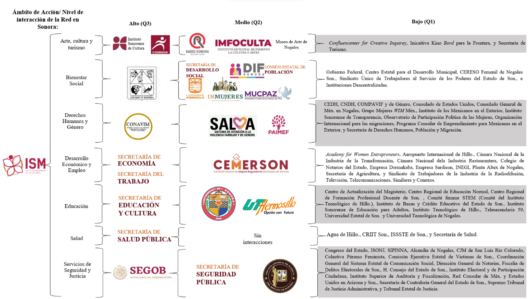 Distribución de la red formal de apoyo del Instituto Sonorense de las Mujeres