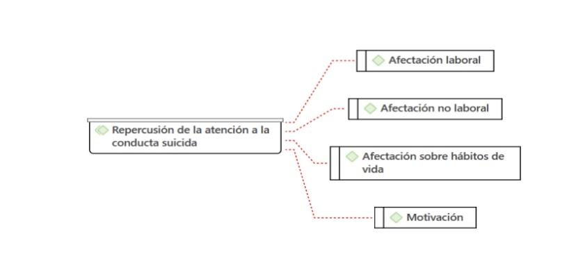 Las repercusiones de la atención a la conducta suicida