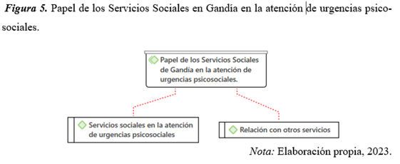 Papel de los Servicios Sociales en Gandía en la atención de urgencias psicosociales