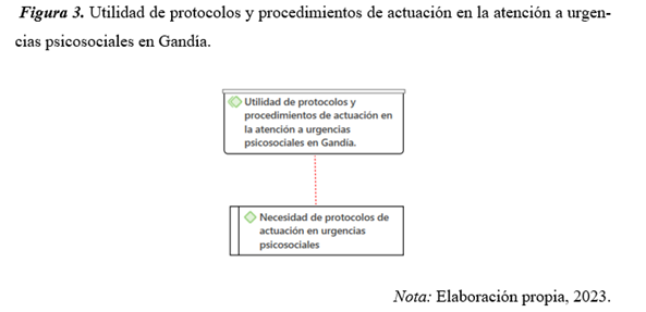 Utilidad de protocolos y procedimientos de actuación en la atención a urgencias psicosociales en Gandía