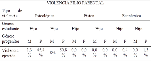 Prevalencia de Violencia filio parental según el género