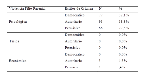 Prevalencia de la violencia filio parental en relación a los estilos de crianza