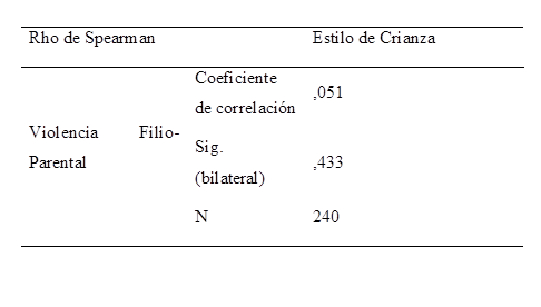 Relación entre violencia filio parental y estilo de crianza en adolescentes