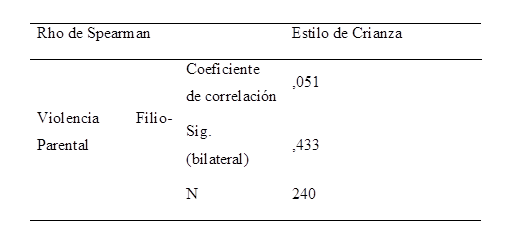 Correlación entre los tipos de violencia filio parental y estilos de crianza en adolescentes