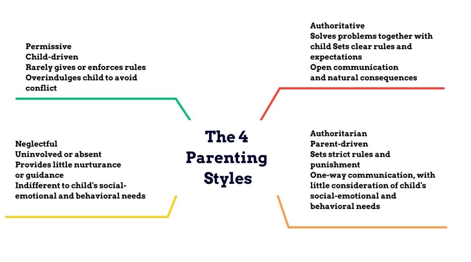 The 4 Parenting Styles