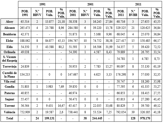 Evolución de los barrios vulnerables en la Comunitat Valenciana 1991-2011