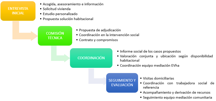 Metodología del modelo de atención integral frente a la vulnerabilidad urbana en Alcoy