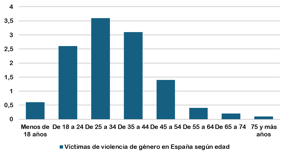 Víctimas de violencia de género en España según edad