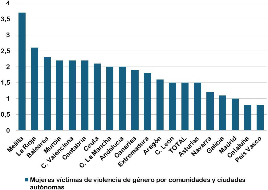 Víctimas de violencia de género por comunidades y ciudades autónomas (Tasas por 1.000 mujeres de 14 años y más)