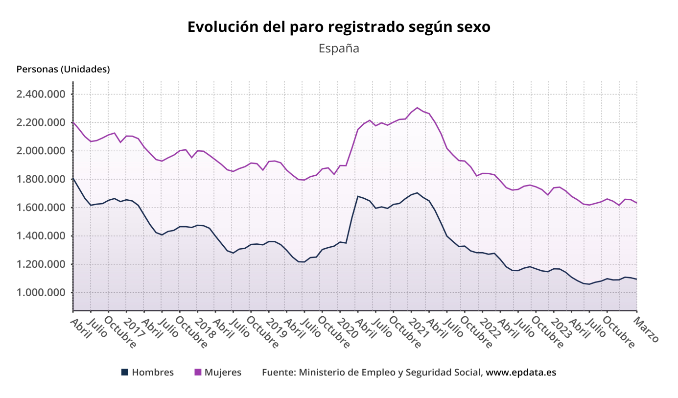 Evolución del paro registrado según sexo