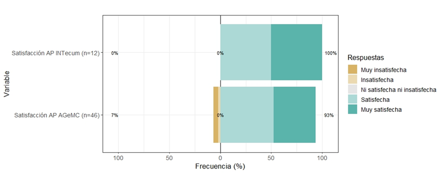 Valoración de la satisfacción con el desempeño profesional por las APS