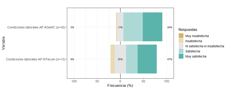 Valoración de las condiciones laborales por las APS