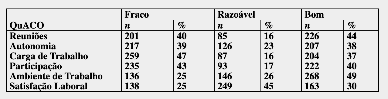 Distribuição Estatística do QuACO por 3 grupos