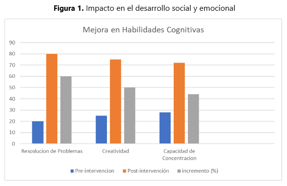 Impacto en el desarrollo social y emocional