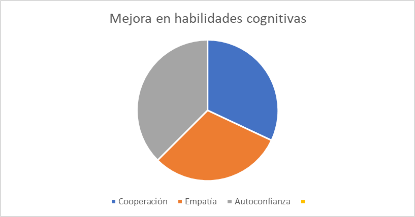 Mejora en habilidades sociales y emocionales