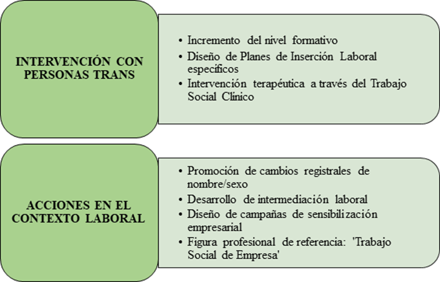 Propuestas para mejorar el nivel de empleabilidad de personas trans
