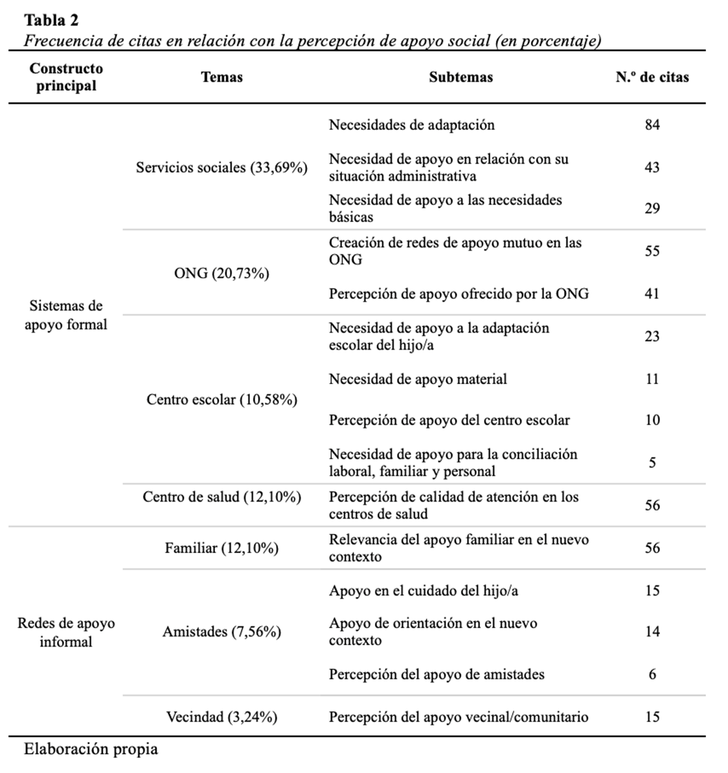 Frecuencia de citas en relación con la percepción de apoyo social
