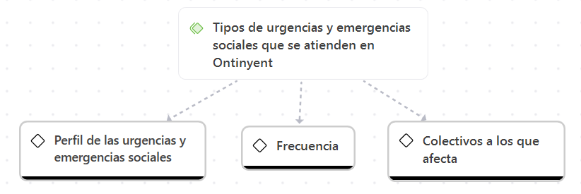  Tipos y frecuencia de urgencias y emergencias sociales que se atienden en Ontinyent 