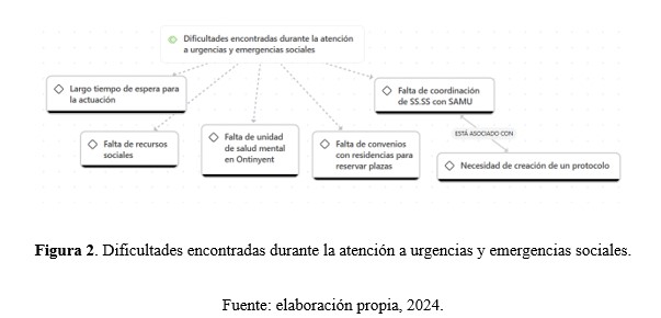  Dificultades encontradas durante la atención a urgencias y emergencias sociales 