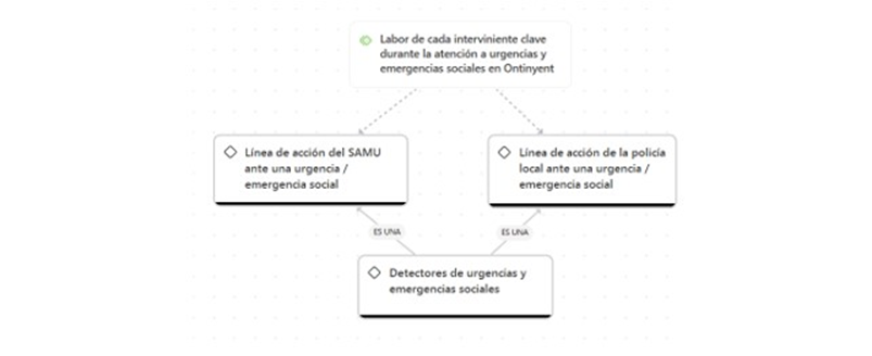  Labor de cada interviniente clave durante la atención a urgencias y emergencias sociales en Ontinyent 
