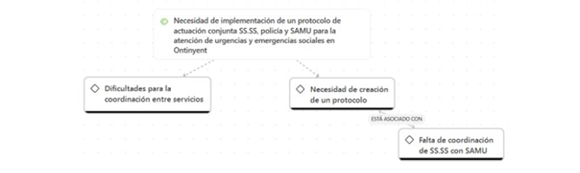  Necesidad de implementación de un protocolo de actuación conjunta SS.SS, policía y SAMU para la atención de urgencias y emergencias sociales en Ontinyent 