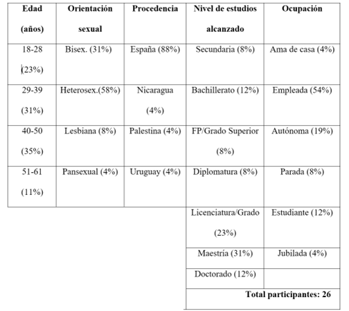Perfil de los participantes