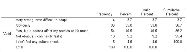 The Proportion of intercultural shock