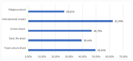 The form of effects of the intercultural shock