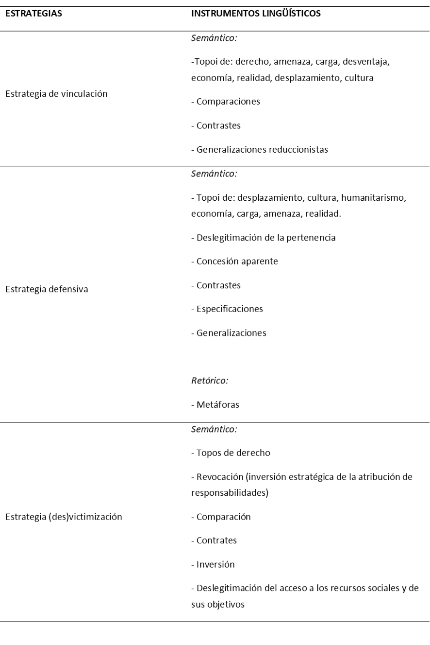 Estrategias argumentativas e instrumentos lingüísticos empleados por los partidos de la derecha radical en su rechazo a las personas migrantes y musulmanas.
