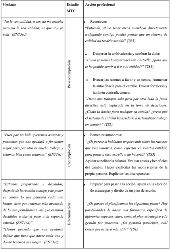 Resumen diagnóstico etapa del cambio y acciones professionales