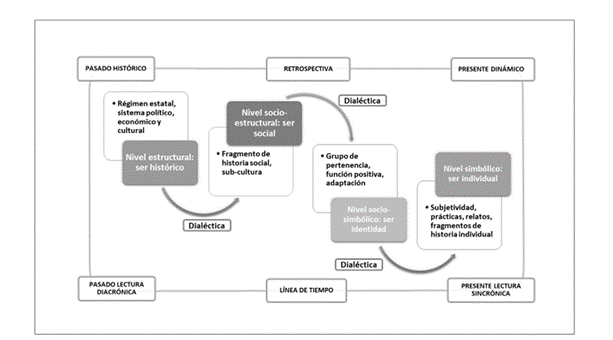 Esquema metodológico del estudio