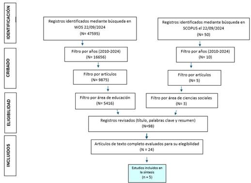 Diagrama de flujo del procedimiento de selección de estudios de acuerdo con PRISMA.