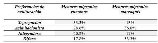 Preferencias de aculturación según descendencia del menor inmigrante