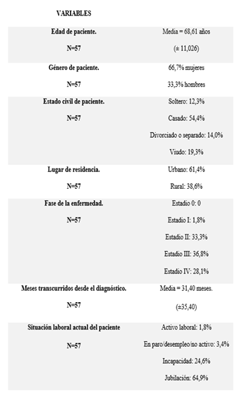 Tabla de variables de paciente oncológico de la muestra