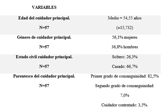 Tabla de variable cuidador principal del paciente oncológico de la muestra